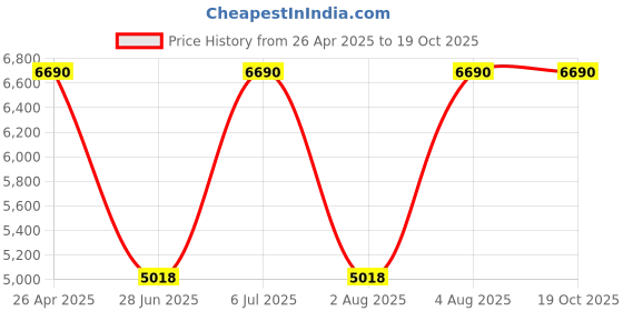 tatacliq.com Tohl Rp1 Perry Dark Brown Solid Leather Shoulder Bag tohl Price History Graph from 26 Apr 2025 to 19 Oct 2025