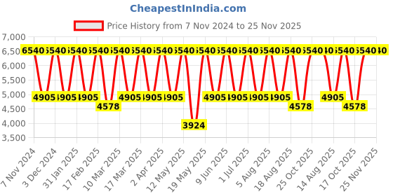 tatacliq.com Tohl Rp1 Ridge Black Solid Leather Handbag tohl Price History Graph from 7 Nov 2024 to 24 Nov 2025