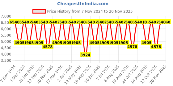 tatacliq.com Tohl Rp1 Ridge Tan Solid Leather Handbag tohl Price History Graph from 7 Nov 2024 to 19 Nov 2025