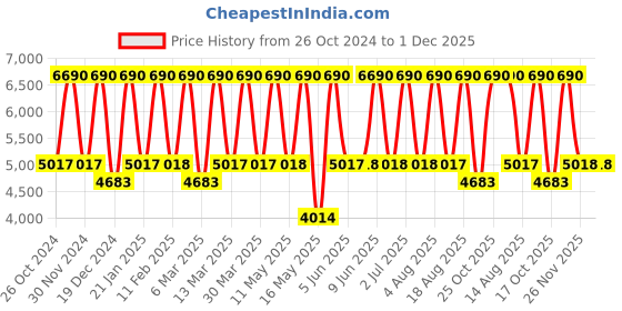 tatacliq.com Tohl Rp1 Rivington Metallic Carbon Solid Leather Tote tohl Price History Graph from 26 Oct 2024 to 1 Dec 2025