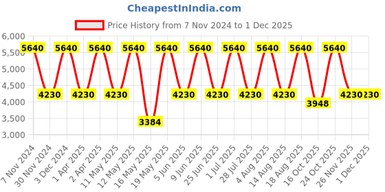 tatacliq.com Tohl Rp1 Stanton Black Solid Leather Shoulder Bag tohl Price History Graph from 7 Nov 2024 to 1 Dec 2025