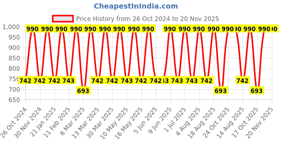 tatacliq.com Tohl Rp1 Stevie Blue Riveted Leather Tri-fold Wallet tohl Price History Graph from 26 Oct 2024 to 20 Nov 2025