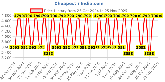 tatacliq.com Tohl Rp1 Terry Tan & Dark Brown Color Block Leather Handbag tohl Price History Graph from 26 Oct 2024 to 24 Nov 2025