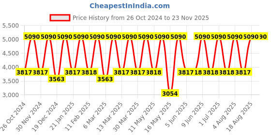 tatacliq.com Tohl Rp1 Varick Black & White Zip Leather Shoulder Bag tohl Price History Graph from 26 Oct 2024 to 22 Nov 2025