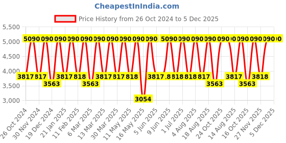 tatacliq.com Tohl Rp1 Varick Red Zip Leather Shoulder Bag tohl Price History Graph from 26 Oct 2024 to 4 Dec 2025
