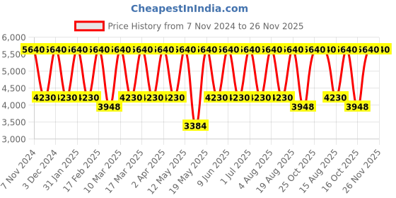 tatacliq.com Tohl Rp1 Worth Red Panelled Leather Handbag tohl Price History Graph from 7 Nov 2024 to 25 Nov 2025