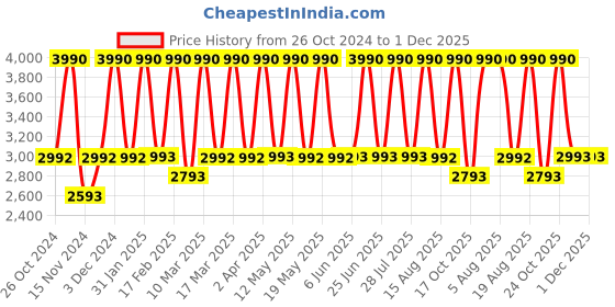 tatacliq.com Tohl Swinton Black Textured Medium Handbag tohl Price History Graph from 26 Oct 2024 to 1 Dec 2025