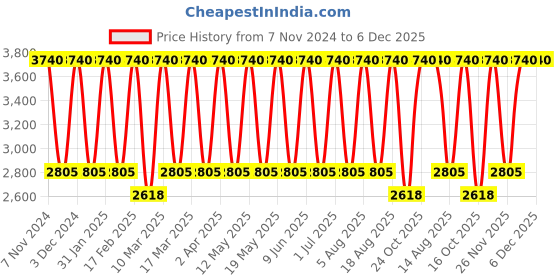 tatacliq.com Tohl Swinton Tan Solid Medium Handbag tohl Price History Graph from 7 Nov 2024 to 5 Dec 2025