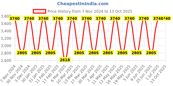 tatacliq.com Tohl Swinton White Solid Medium Handbag tohl Price History Graph from 7 Nov 2024 to 13 Oct 2025