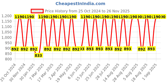 tatacliq.com Tohl Tan Casual Leather Bi-Fold Wallet for Men tohl Price History Graph from 25 Oct 2024 to 26 Nov 2025