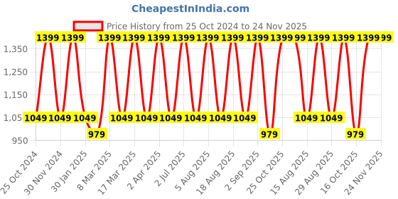 tatacliq.com Tohl Tan Casual Leather Bi-Fold Wallet for Men tohl Price History Graph from 25 Oct 2024 to 23 Nov 2025