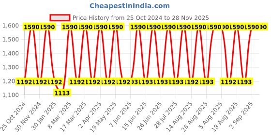tatacliq.com Tohl Tan Casual Leather Bi-Fold Wallet with Card Holder for Men tohl Price History Graph from 25 Oct 2024 to 27 Nov 2025