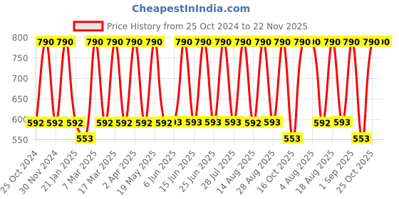tatacliq.com Tohl Tan Casual Leather Wallet for Men tohl Price History Graph from 25 Oct 2024 to 22 Nov 2025
