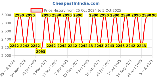 tatacliq.com Tohl Tan Casual Leather Zip Around Wallet for Men tohl Price History Graph from 25 Oct 2024 to 5 Oct 2025