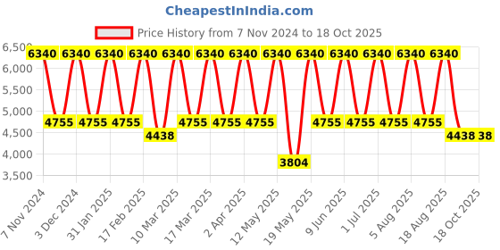 tatacliq.com Tohl Tan Distressed Leather Backpack tohl Price History Graph from 7 Nov 2024 to 18 Oct 2025
