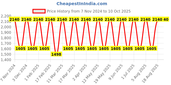 tatacliq.com Tohl Tan Interlaced Leather Wallet tohl Price History Graph from 7 Nov 2024 to 10 Oct 2025