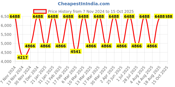tatacliq.com Tohl Tan Rivets Medium Sling Handbag tohl Price History Graph from 7 Nov 2024 to 15 Oct 2025