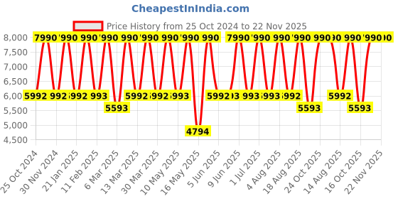 tatacliq.com Tohl Tan Solid Extra Large Tote Handbag with Pouch tohl Price History Graph from 25 Oct 2024 to 22 Nov 2025