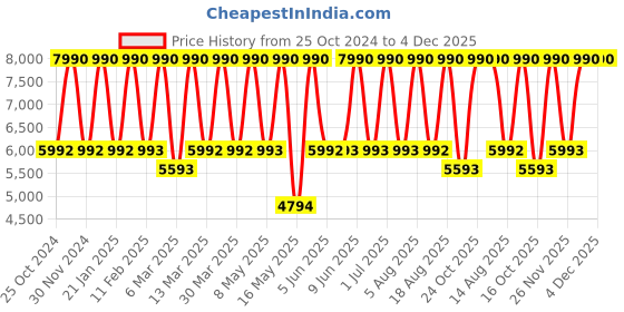 tatacliq.com Tohl Tan Solid Medium Tote Handbag tohl Price History Graph from 25 Oct 2024 to 4 Dec 2025