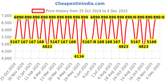 tatacliq.com Tohl Teal Green Embroidered Medium Shoulder Handbag tohl Price History Graph from 25 Oct 2024 to 4 Dec 2025