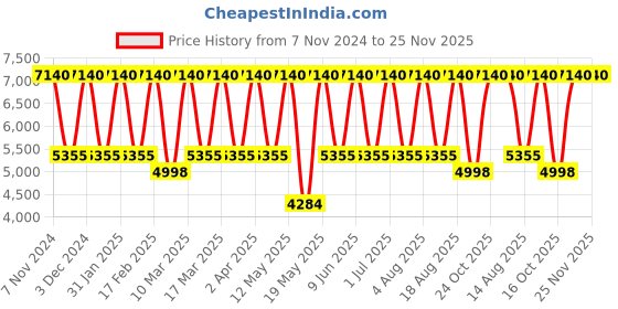 tatacliq.com Tohl Teal Green Solid Medium Shoulder Handbag tohl Price History Graph from 7 Nov 2024 to 25 Nov 2025