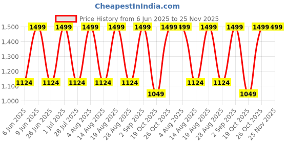 tatacliq.com Tohl Verao Green Leather Solid Keychain & Eyewear Case Set tohl Price History Graph from 6 Jun 2025 to 24 Nov 2025