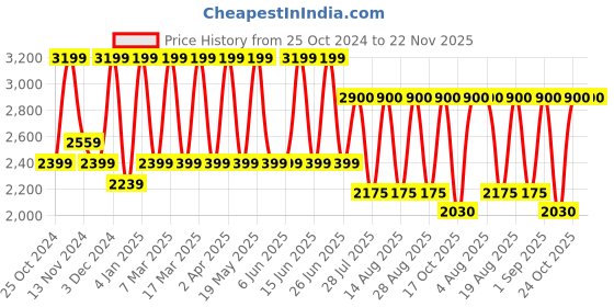 tatacliq.com Tohl Volterra Tan Casual Leather Bi-Fold Wallet,Card Holder & Eyewear Case Set for Men tohl Price History Graph from 25 Oct 2024 to 22 Nov 2025