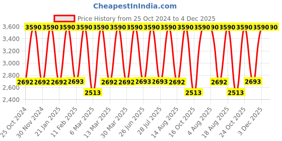 tatacliq.com Tohl Yellow Solid Large Hobo Handbag tohl Price History Graph from 25 Oct 2024 to 4 Dec 2025