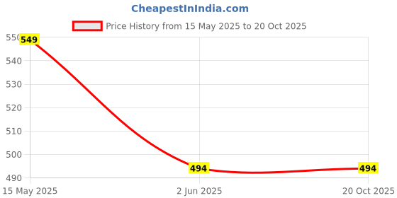 tatacliq.com kidsville Tom & Jerry Printed Tshirt For Boys kidsville Price History Graph from 15 May 2025 to 20 Oct 2025
