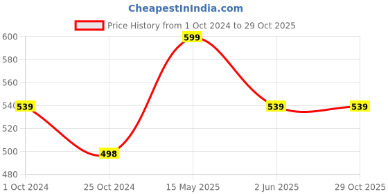 tatacliq.com kidsville Tom & Jerry Printed Tshirt For Kids Girls kidsville Price History Graph from 1 Oct 2024 to 29 Oct 2025