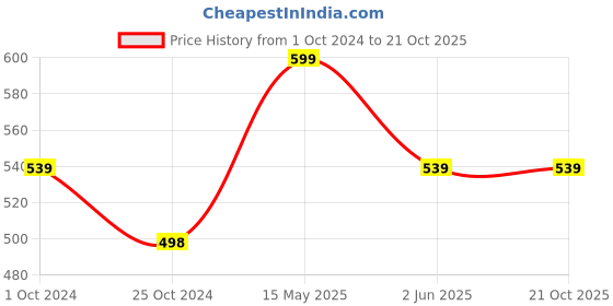 tatacliq.com kidsville Tom & Jerry Printed Tshirt For Kids Girls kidsville Price History Graph from 1 Oct 2024 to 20 Oct 2025