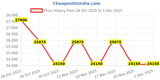 tatacliq.com TOM FORD FT0816 51 Green Square Sunglasses tom ford Price History Graph from 28 Oct 2025 to 5 Dec 2025