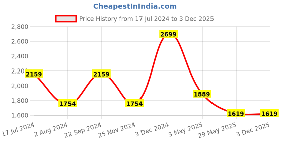 tatacliq.com tommy hilfiger Tommy Grey & Brown Leather Reversible Belt for Men tommy hilfiger Price History Graph from 17 Jul 2024 to 2 Dec 2025