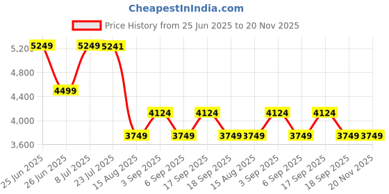 tatacliq.com TOMMY HILFIGER 100% Polyester Multi Women Tote Bag tommy hilfiger Price History Graph from 25 Jun 2025 to 20 Nov 2025