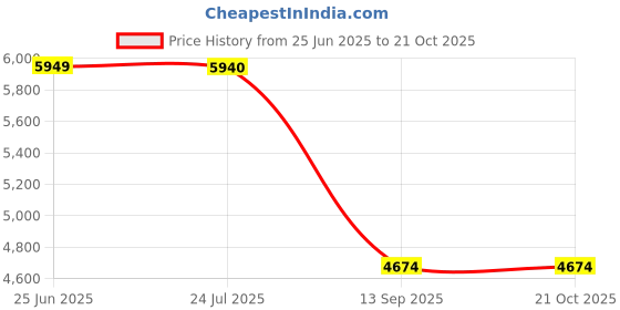 tatacliq.com TOMMY HILFIGER 100% Polyurethane Black Women Tote Bag tommy hilfiger Price History Graph from 25 Jun 2025 to 21 Oct 2025