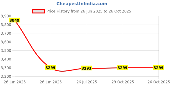 tatacliq.com TOMMY HILFIGER 100% Polyurethane Yellow Women Sling Bag tommy hilfiger Price History Graph from 26 Jun 2025 to 26 Oct 2025