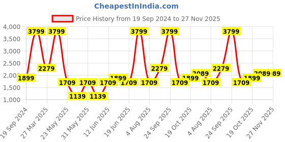 tatacliq.com Tommy Hilfiger 20.25 Ltrs Grey Medium Laptop Backpacks tommy hilfiger Price History Graph from 19 Sep 2024 to 27 Nov 2025