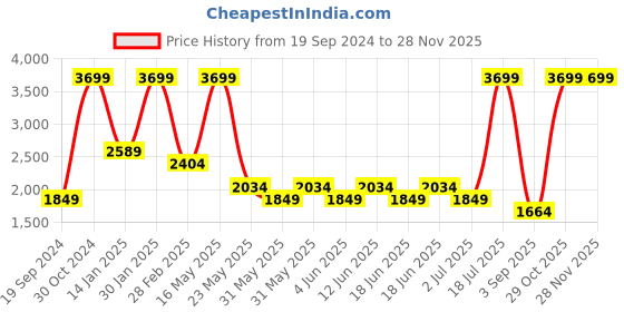 tatacliq.com Tommy Hilfiger 26.78 Ltrs Navy Large Laptop Backpack tommy hilfiger Price History Graph from 19 Sep 2024 to 27 Nov 2025