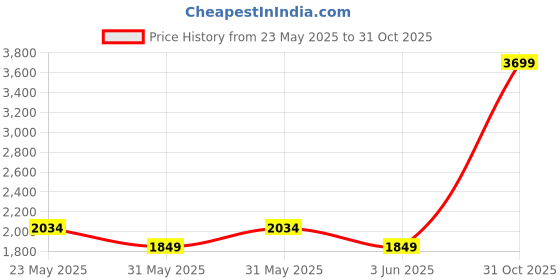 tatacliq.com Tommy Hilfiger 29 Ltrs Black Large Laptop Backpack tommy hilfiger Price History Graph from 23 May 2025 to 31 Oct 2025