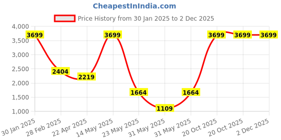 tatacliq.com Tommy Hilfiger 29 Ltrs Grey Large Laptop Backpack tommy hilfiger Price History Graph from 30 Jan 2025 to 2 Dec 2025