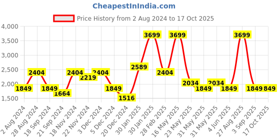 tatacliq.com Tommy Hilfiger 29 Ltrs Navy & Red Large Laptop Backpack tommy hilfiger Price History Graph from 2 Aug 2024 to 16 Oct 2025