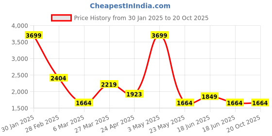 tatacliq.com Tommy Hilfiger 29 Ltrs Orange Large Laptop Backpack tommy hilfiger Price History Graph from 30 Jan 2025 to 20 Oct 2025