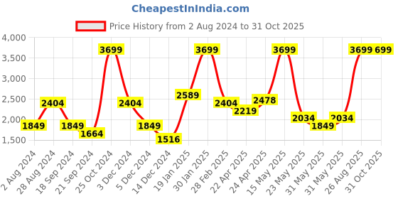 tatacliq.com Tommy Hilfiger 29 Ltrs Red Large Laptop Backpack tommy hilfiger Price History Graph from 2 Aug 2024 to 31 Oct 2025