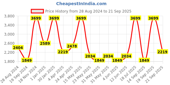 tatacliq.com Tommy Hilfiger 31 Ltrs Navy & Red Large Laptop Backpack tommy hilfiger Price History Graph from 28 Aug 2024 to 21 Sep 2025
