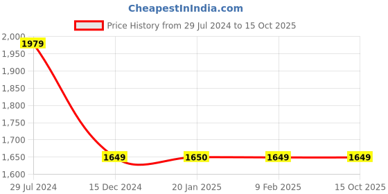 tatacliq.com Tommy Hilfiger 31 Ltrs Red Large Laptop Backpack tommy hilfiger Price History Graph from 29 Jul 2024 to 15 Oct 2025