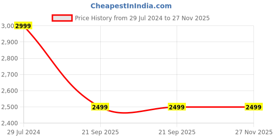 tatacliq.com Tommy Hilfiger 32.65 Ltrs Yellow Large Laptop Backpack tommy hilfiger Price History Graph from 29 Jul 2024 to 26 Nov 2025