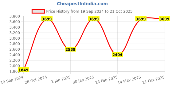 tatacliq.com Tommy Hilfiger 34 Ltrs Blue Large Laptop Backpack tommy hilfiger Price History Graph from 19 Sep 2024 to 21 Oct 2025