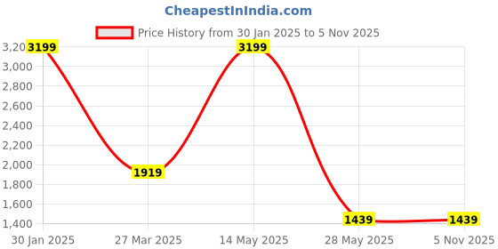 tatacliq.com Tommy Hilfiger 42 Ltrs Red & Navy Large Laptop Backpack with Pouch tommy hilfiger Price History Graph from 30 Jan 2025 to 5 Nov 2025