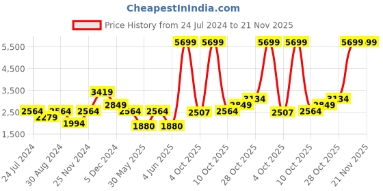tatacliq.com Tommy Hilfiger Adore Blue Striped Zip Around Wallet for Women tommy hilfiger Price History Graph from 24 Jul 2024 to 20 Nov 2025