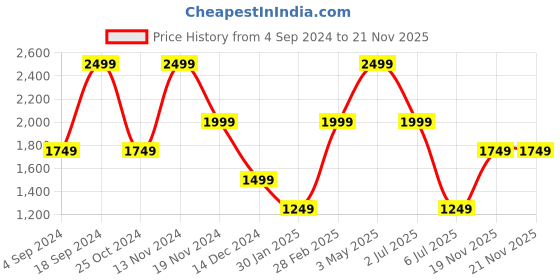 tatacliq.com Tommy Hilfiger Adriel Maroon Casual Leather Money Clip Wallet for Men tommy hilfiger Price History Graph from 4 Sep 2024 to 20 Nov 2025